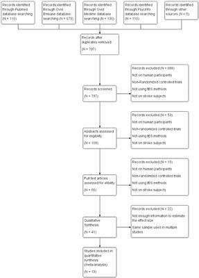 Can Transcranial Electrical Stimulation Facilitate Post-stroke Cognitive Rehabilitation? A Systematic Review and Meta-Analysis